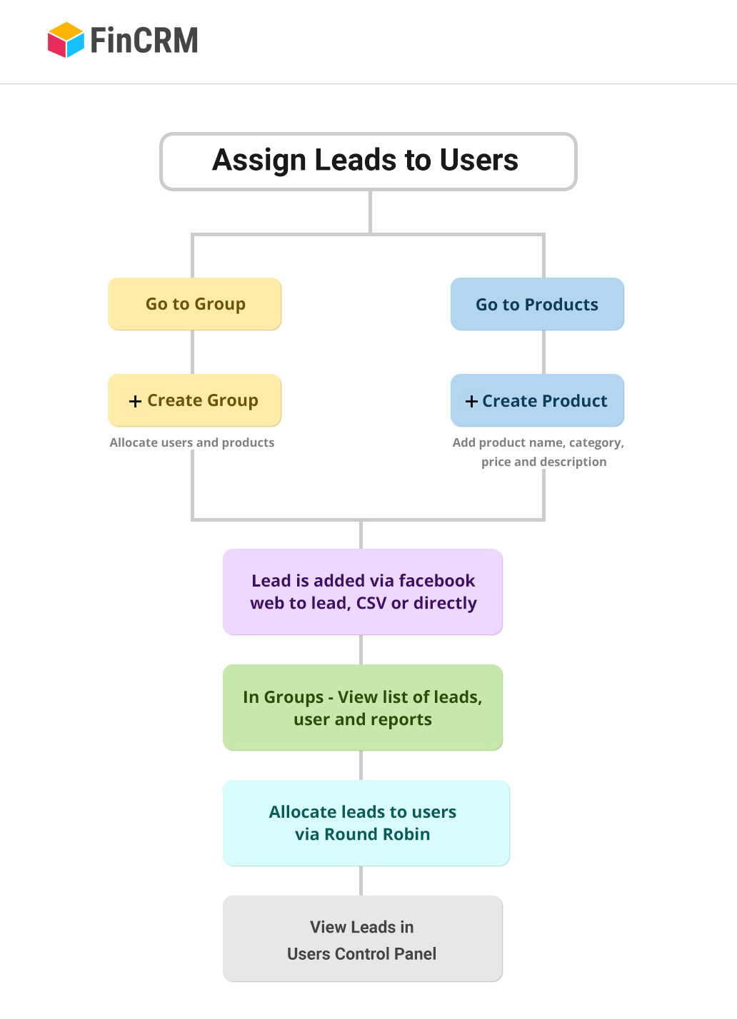 Assign Leads to Users