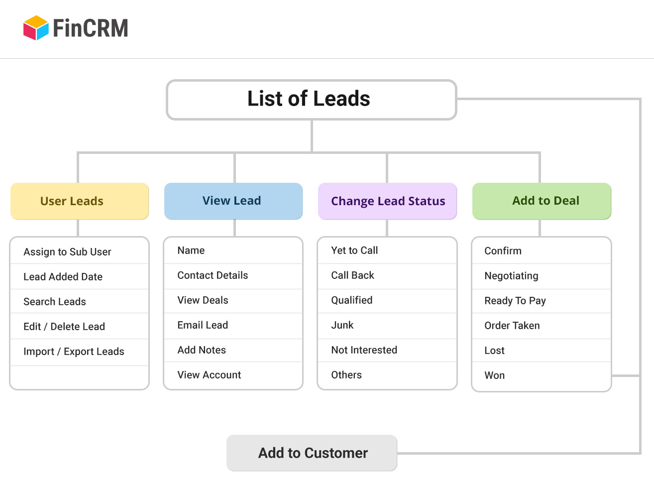 List of Leads